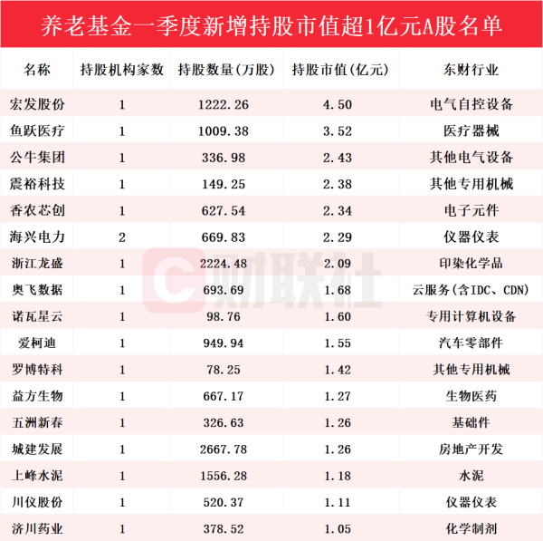 理财配资平台 养老基金Q1重仓股曝光！新进51只个股前十大流通股东榜 宏发股份获持仓市值最高