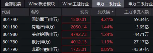 股票投资公司 国防军工爆发涨停潮，中航成飞20CM！主力资金半日加仓59亿元！512810放量劲涨3.49%