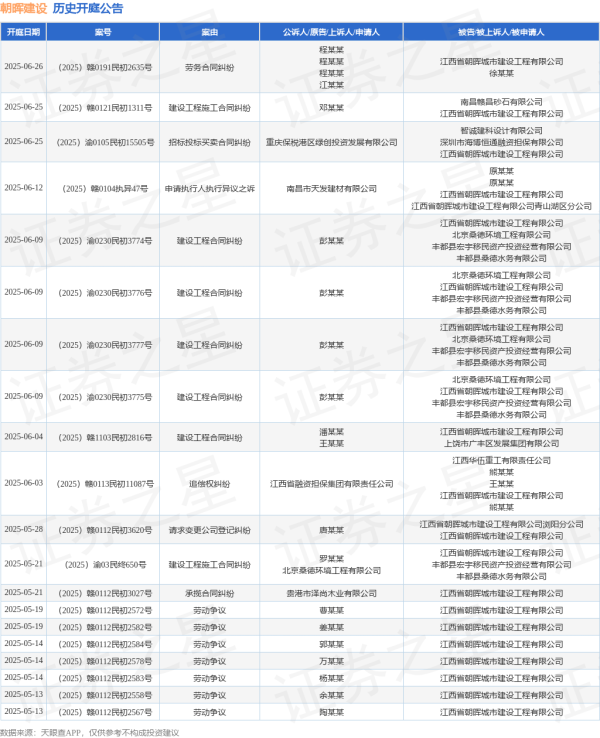 配资炒股评测网 朝晖建设作为被告/被上诉人的1起涉及建设工程合同纠纷的诉讼将于2025年6月4日开庭
