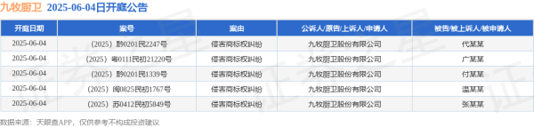 如何配资炒股 九牧厨卫作为原告/上诉人的5起涉及侵害商标权纠纷的诉讼将于2025年6月4日开庭