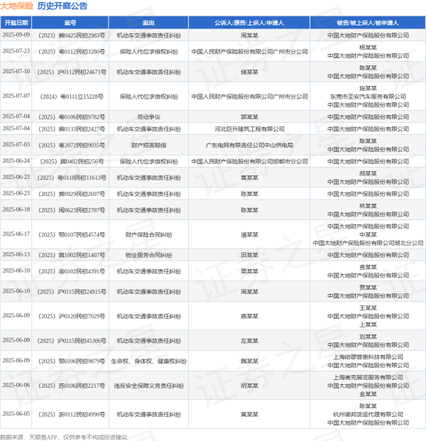 华夏配资炒股 大地保险作为被告/被上诉人的1起涉及机动车交通事故责任纠纷的诉讼将于2025年6月4日开庭